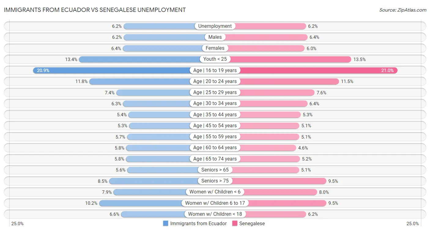 Immigrants from Ecuador vs Senegalese Unemployment