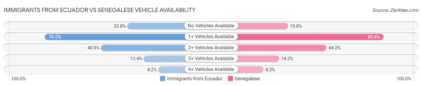 Immigrants from Ecuador vs Senegalese Vehicle Availability