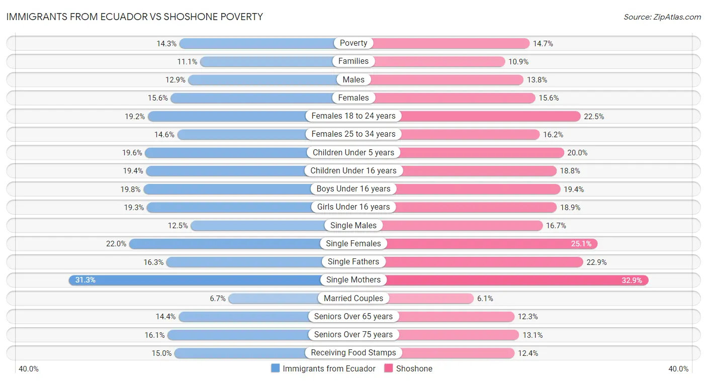 Immigrants from Ecuador vs Shoshone Poverty