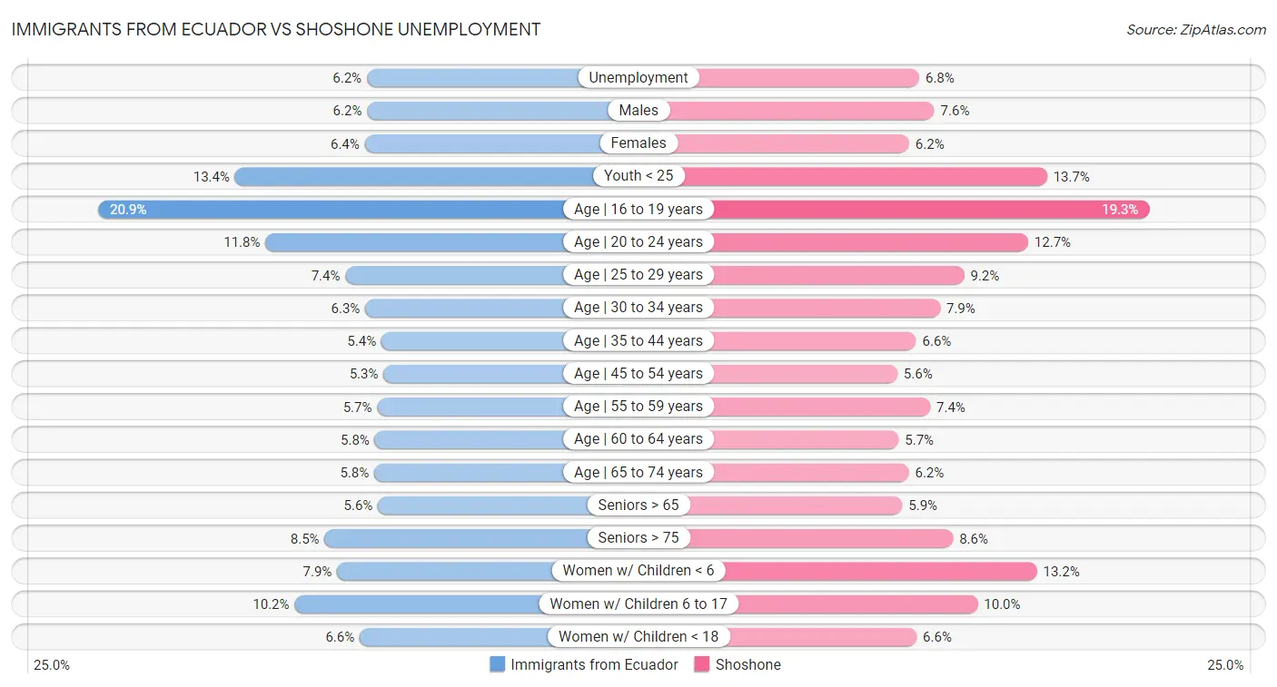 Immigrants from Ecuador vs Shoshone Unemployment