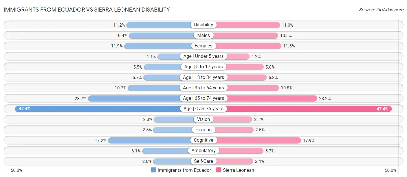 Immigrants from Ecuador vs Sierra Leonean Disability