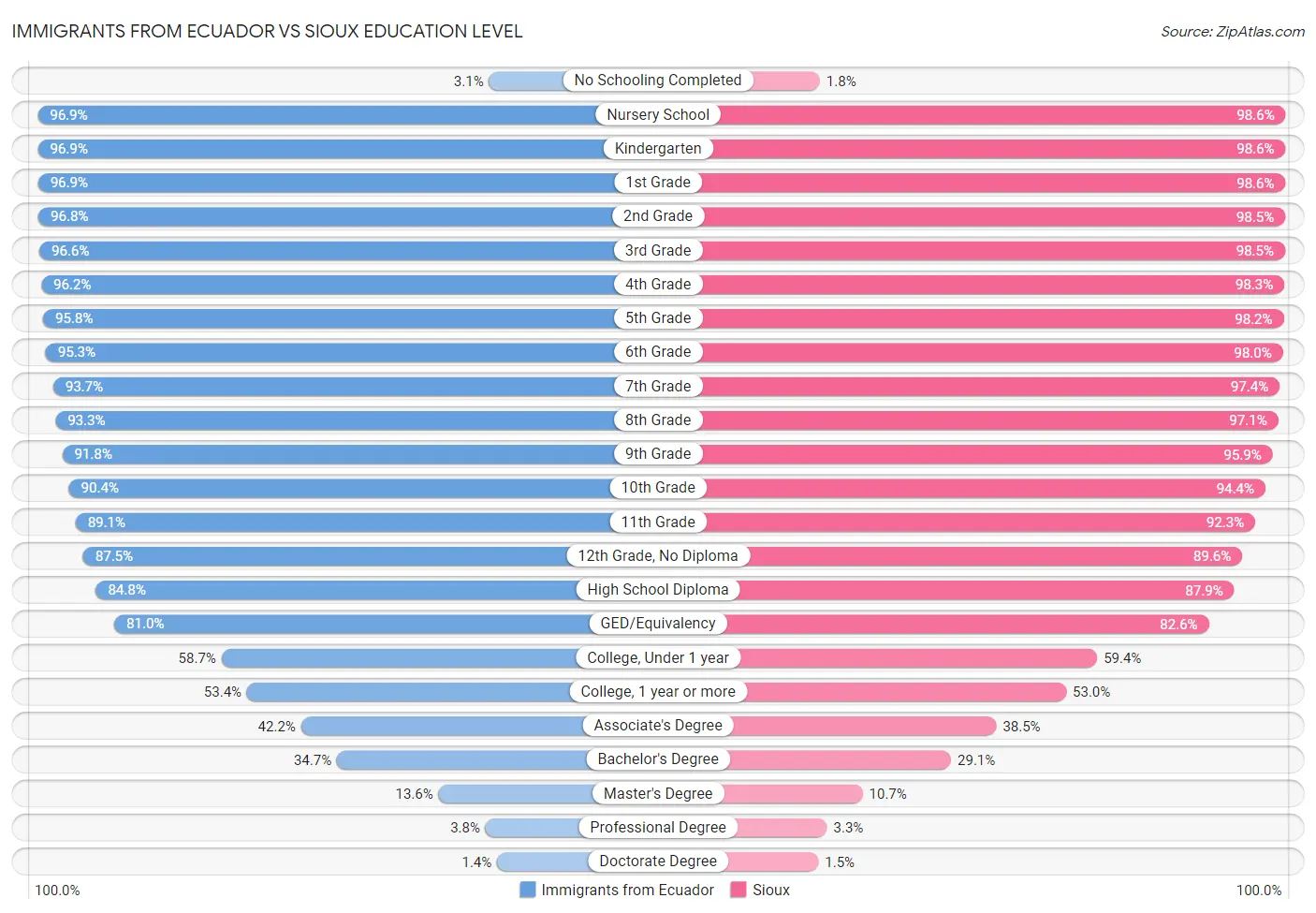 Immigrants from Ecuador vs Sioux Education Level