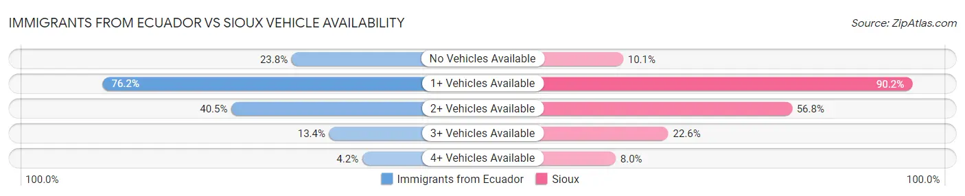 Immigrants from Ecuador vs Sioux Vehicle Availability