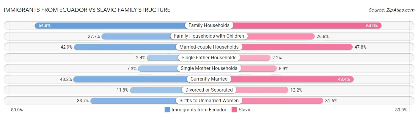 Immigrants from Ecuador vs Slavic Family Structure