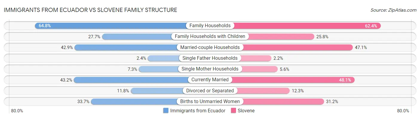 Immigrants from Ecuador vs Slovene Family Structure