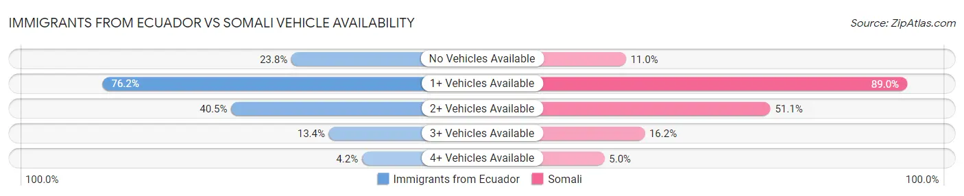 Immigrants from Ecuador vs Somali Vehicle Availability