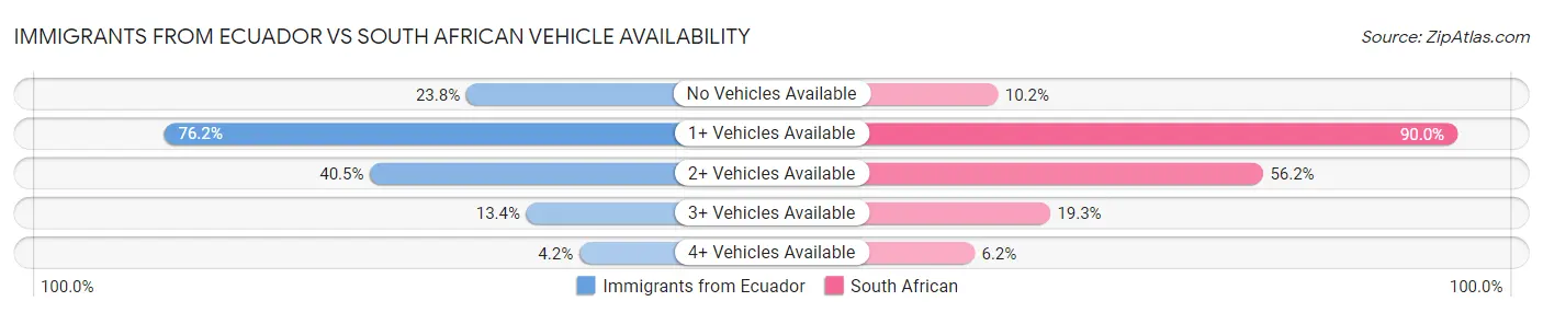 Immigrants from Ecuador vs South African Vehicle Availability