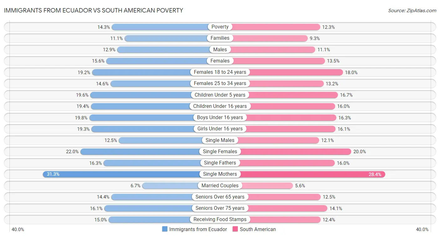 Immigrants from Ecuador vs South American Poverty