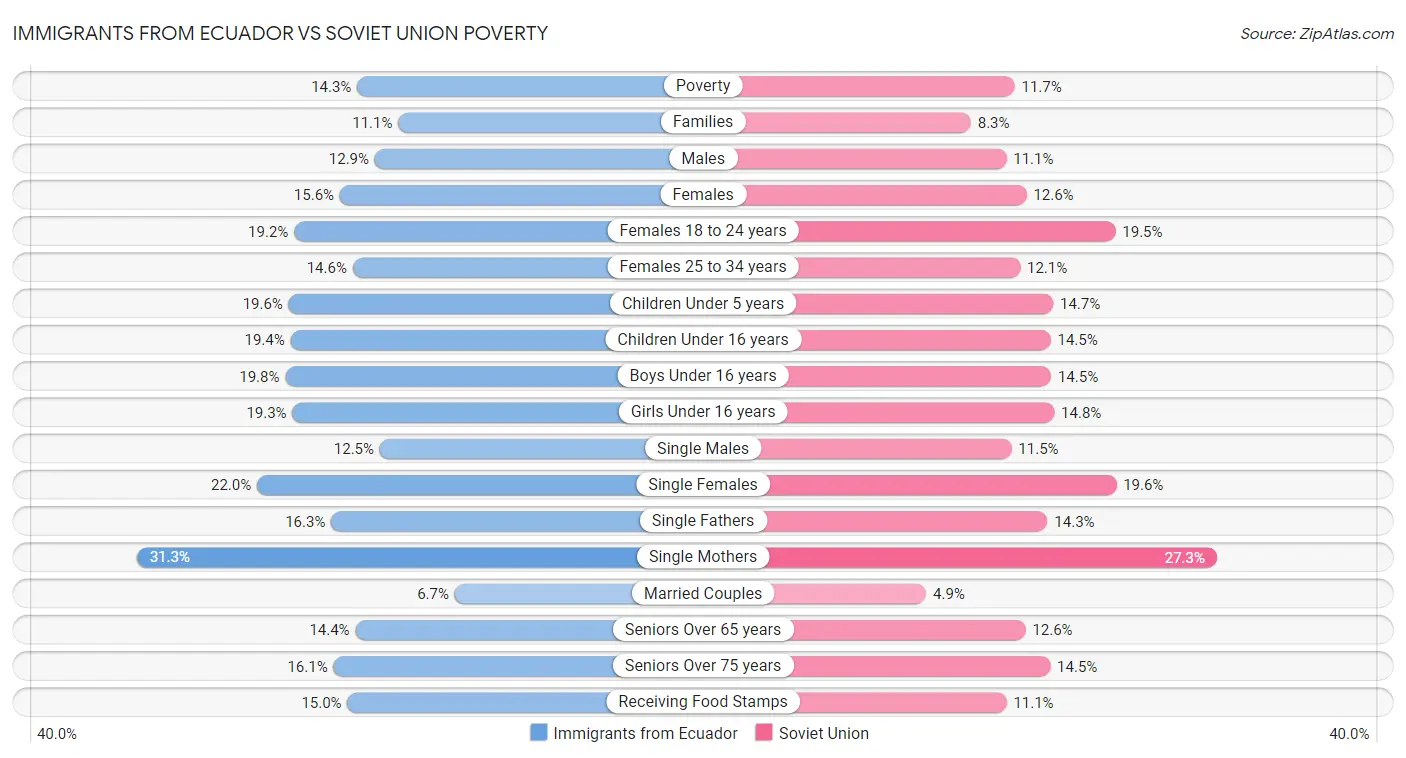 Immigrants from Ecuador vs Soviet Union Poverty