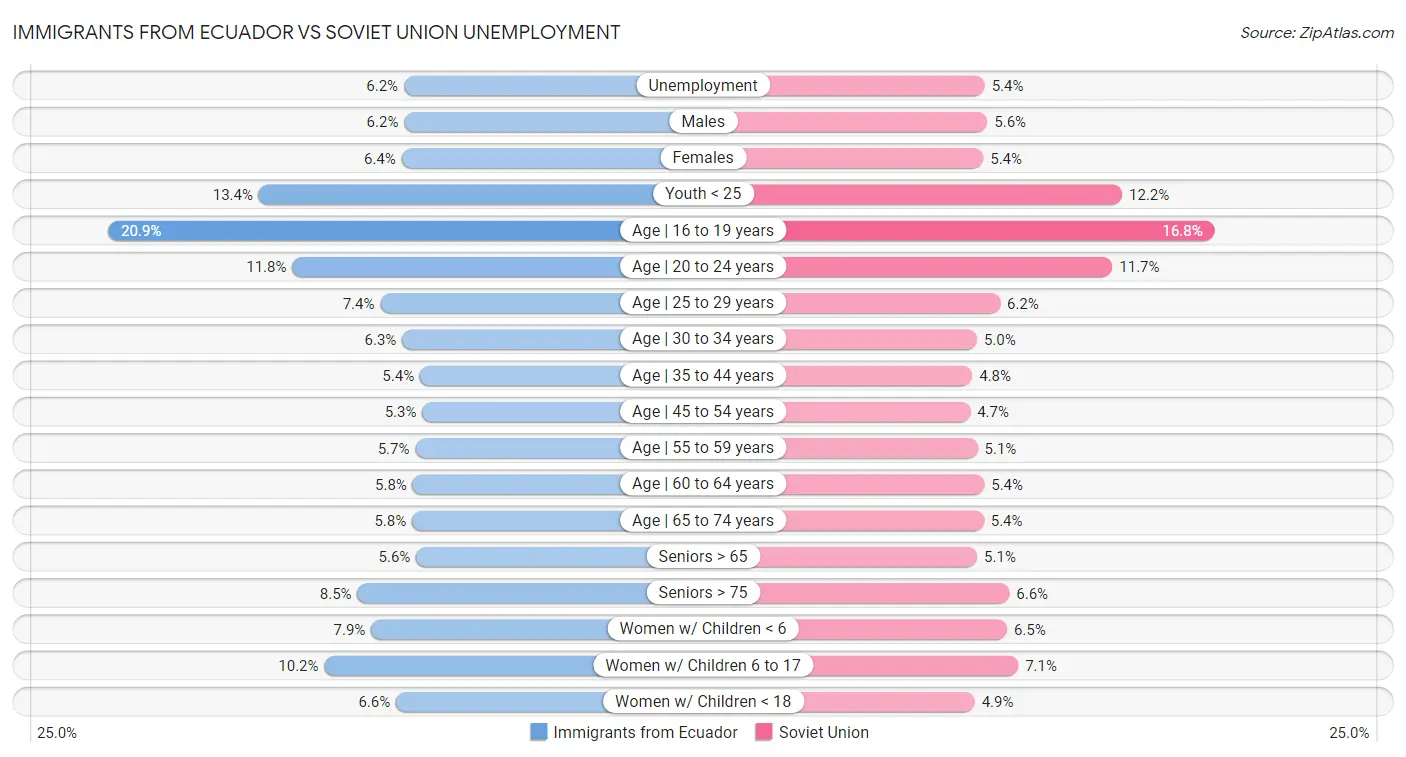 Immigrants from Ecuador vs Soviet Union Unemployment