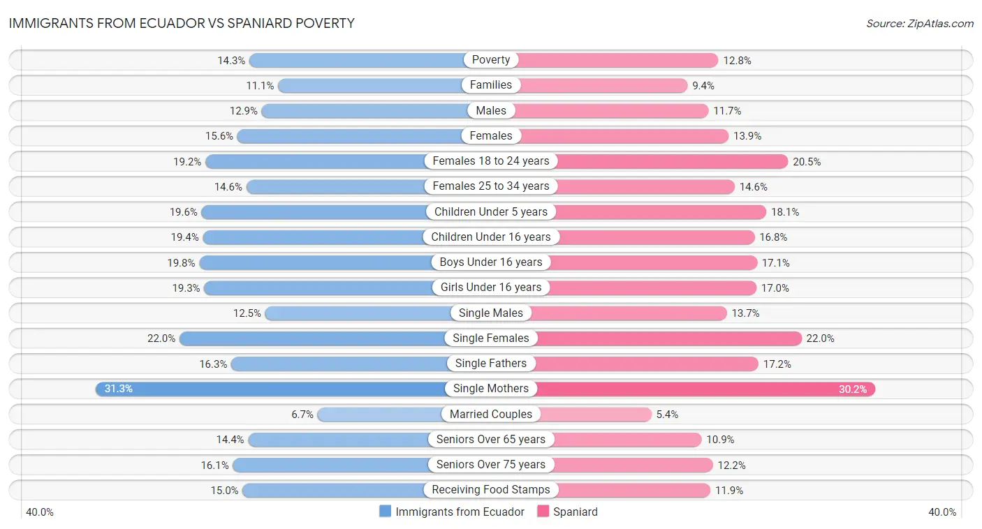Immigrants from Ecuador vs Spaniard Poverty