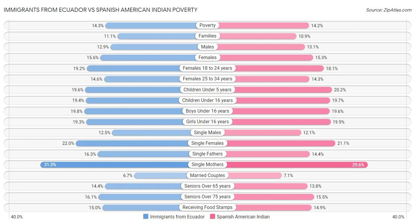 Immigrants from Ecuador vs Spanish American Indian Poverty