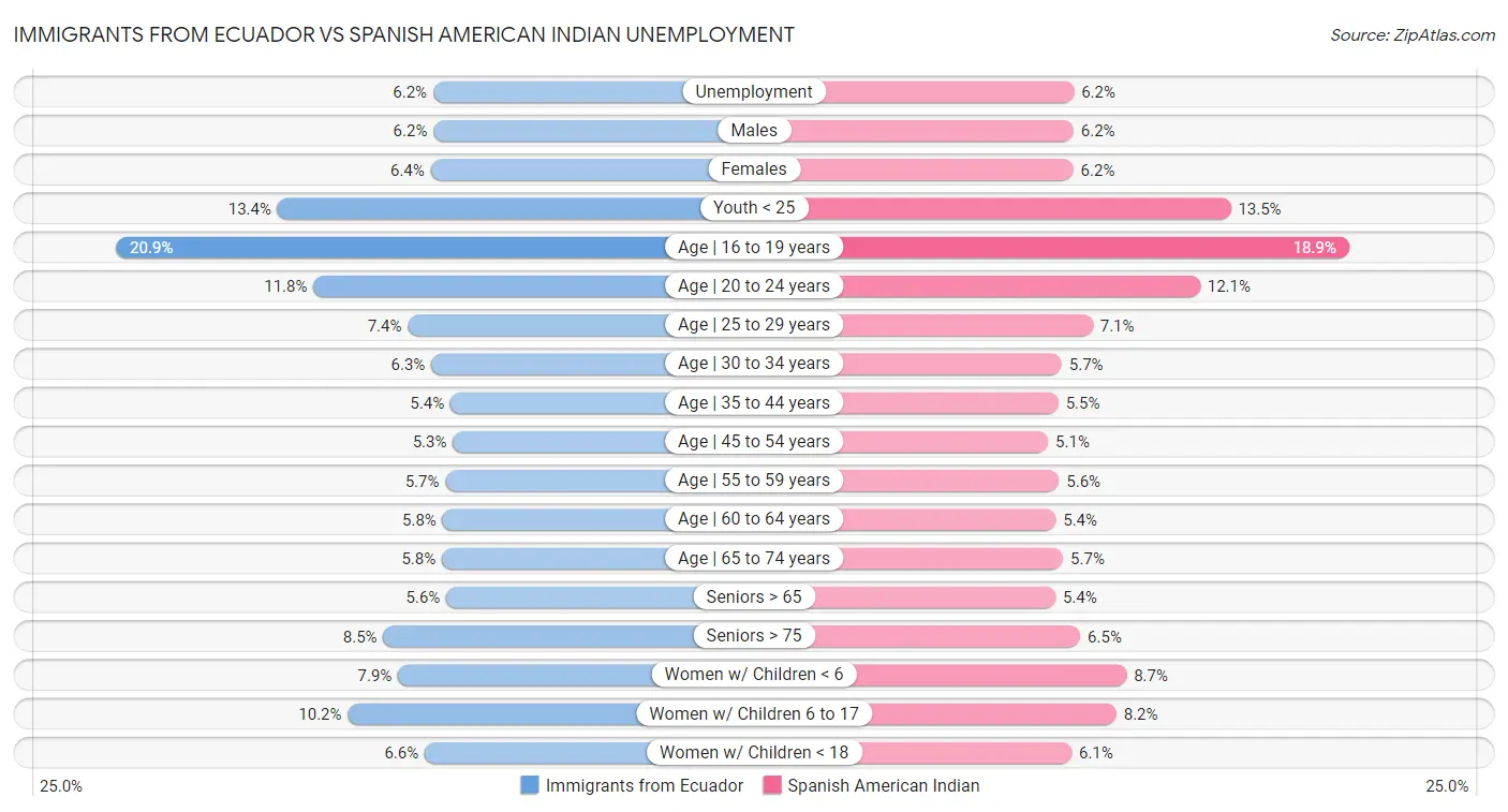Immigrants from Ecuador vs Spanish American Indian Unemployment