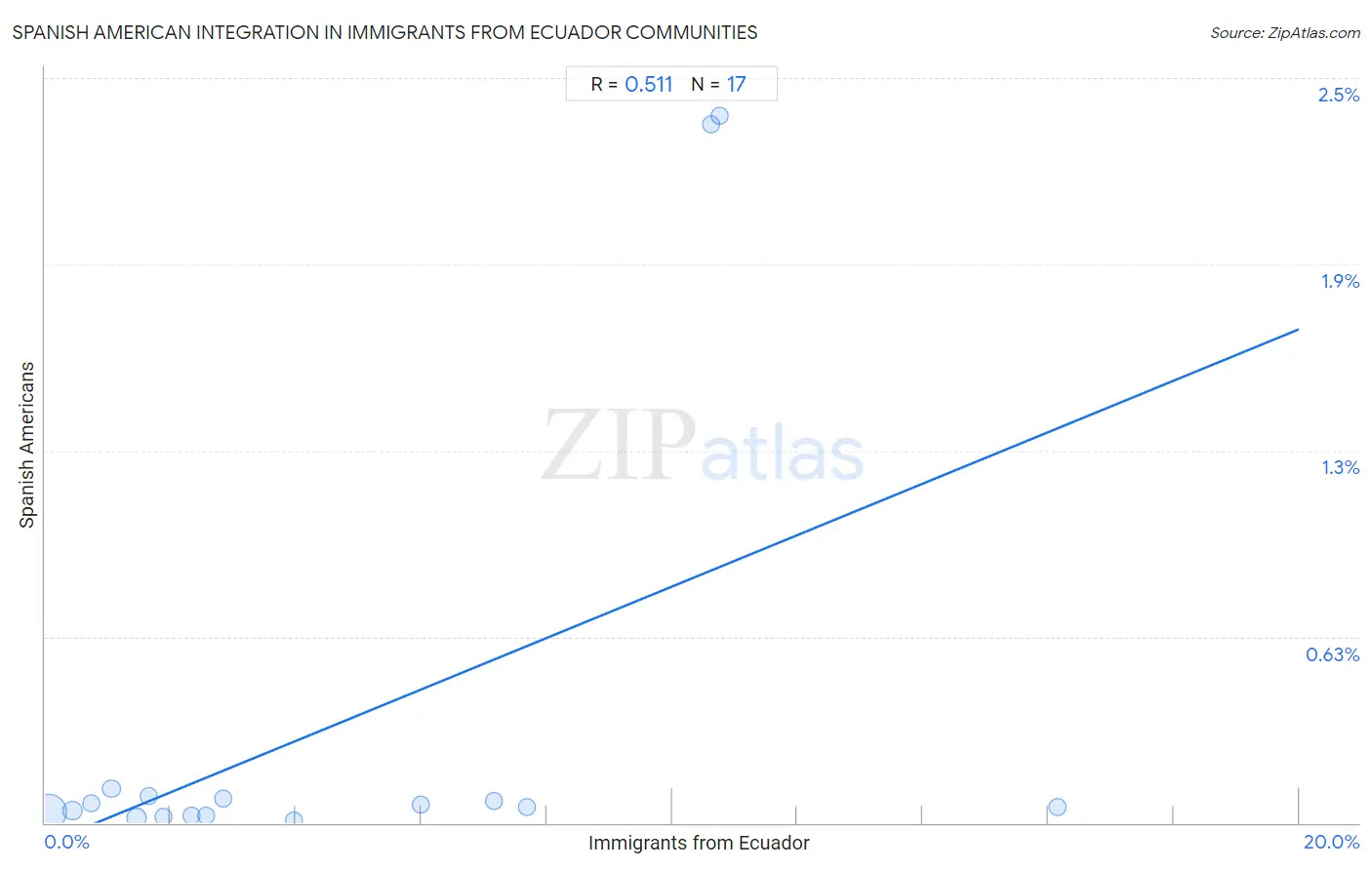 Immigrants from Ecuador Integration in Spanish American Communities