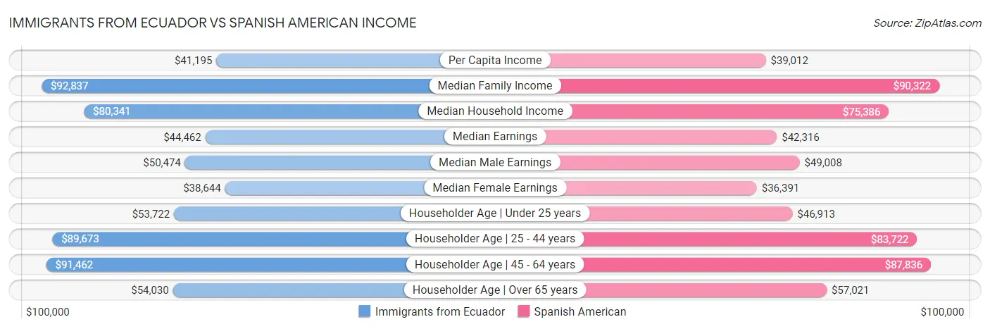 Immigrants from Ecuador vs Spanish American Income
