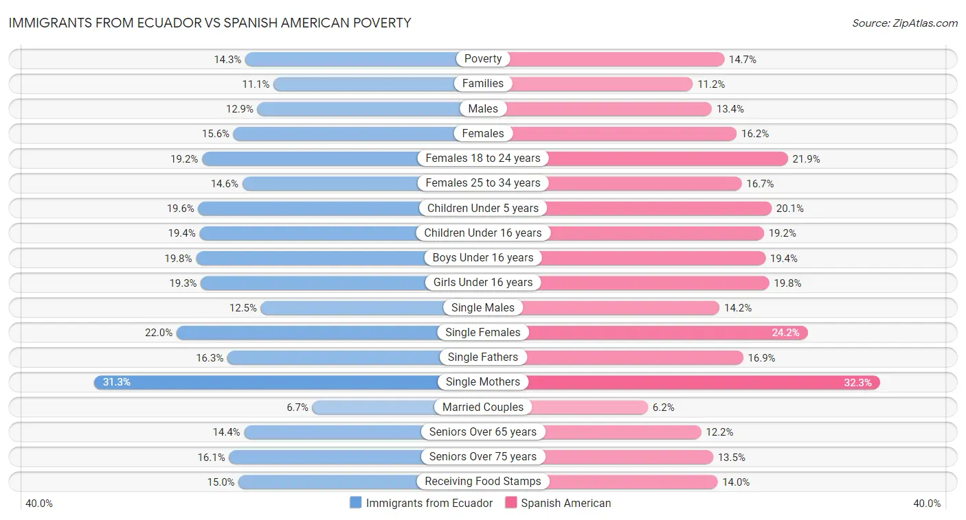 Immigrants from Ecuador vs Spanish American Poverty