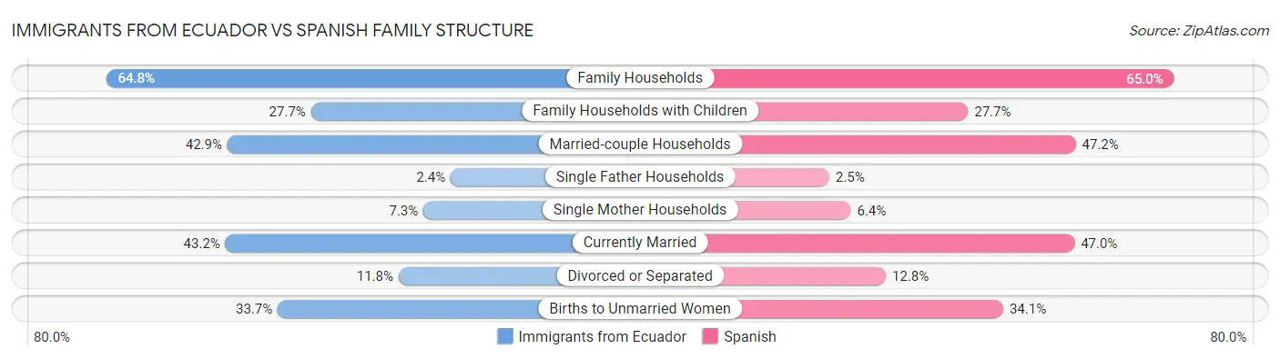 Immigrants from Ecuador vs Spanish Family Structure