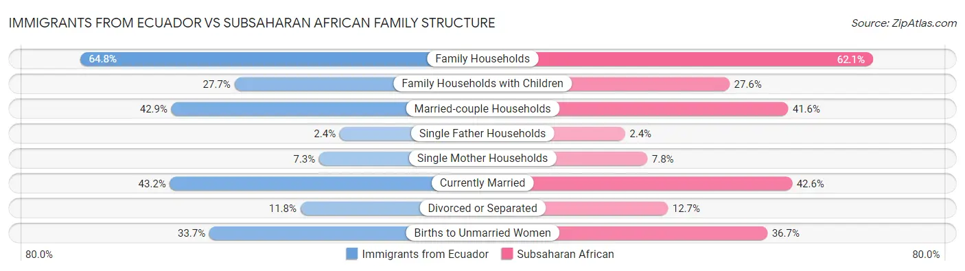 Immigrants from Ecuador vs Subsaharan African Family Structure