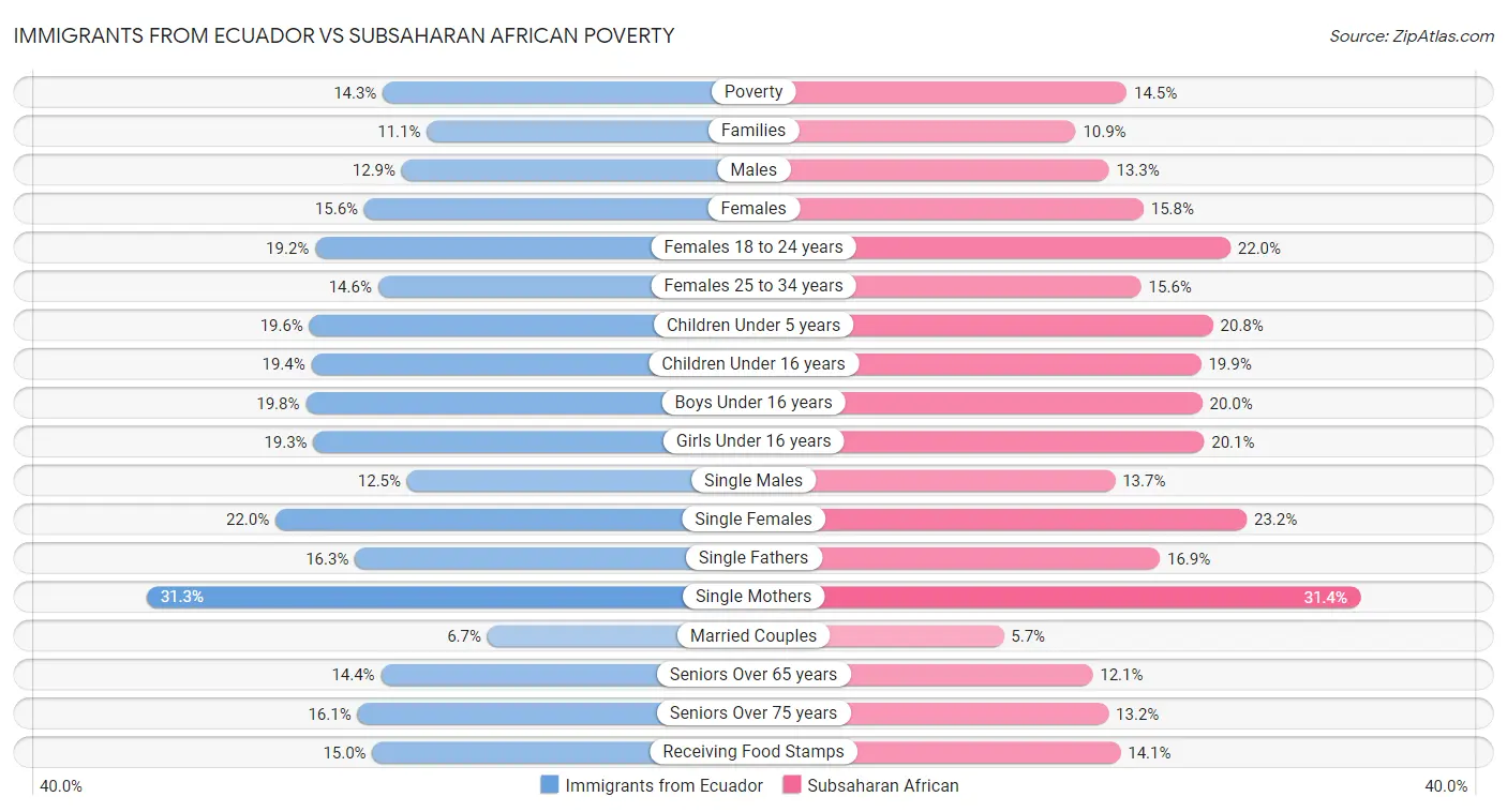 Immigrants from Ecuador vs Subsaharan African Poverty