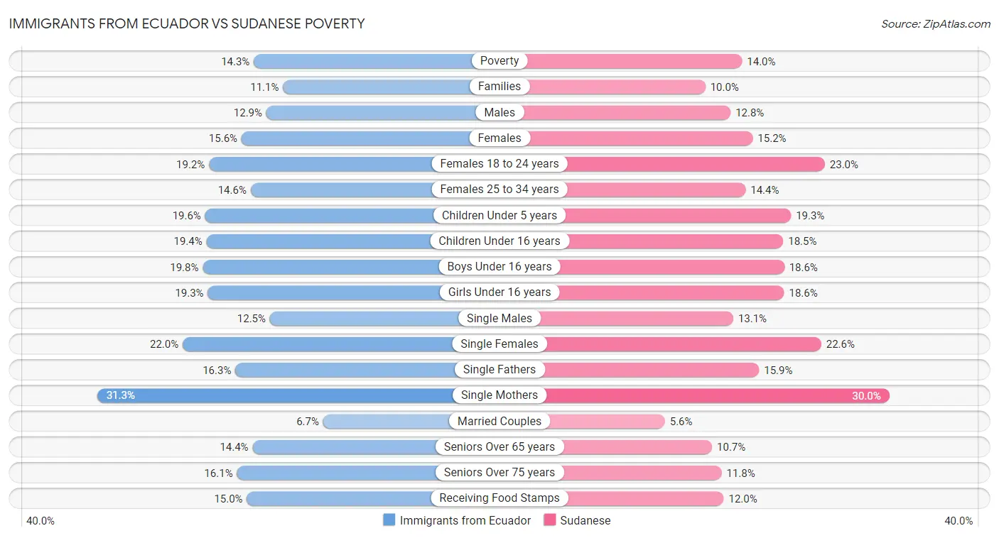 Immigrants from Ecuador vs Sudanese Poverty