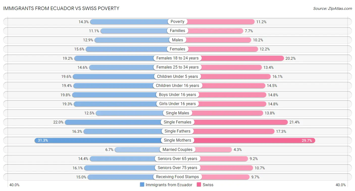 Immigrants from Ecuador vs Swiss Poverty