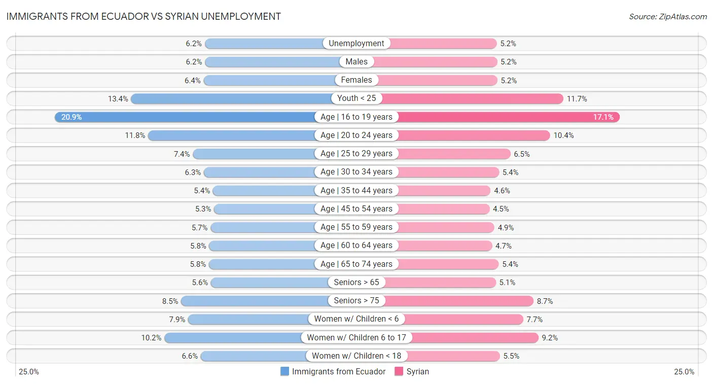 Immigrants from Ecuador vs Syrian Unemployment