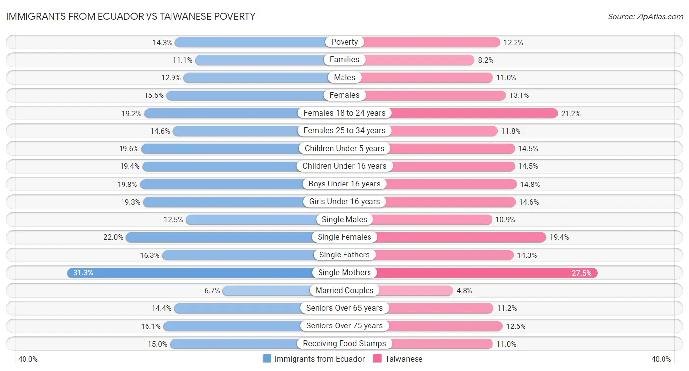 Immigrants from Ecuador vs Taiwanese Poverty