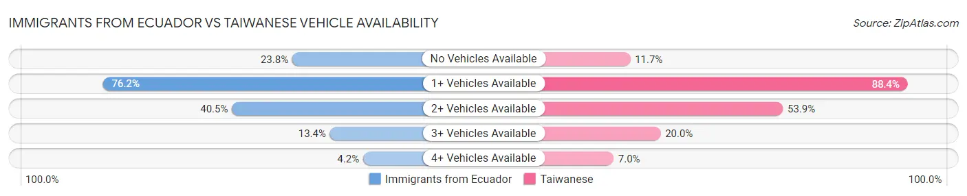 Immigrants from Ecuador vs Taiwanese Vehicle Availability