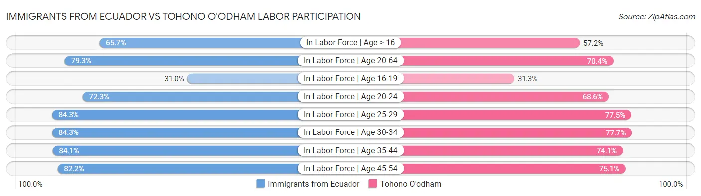 Immigrants from Ecuador vs Tohono O'odham Labor Participation