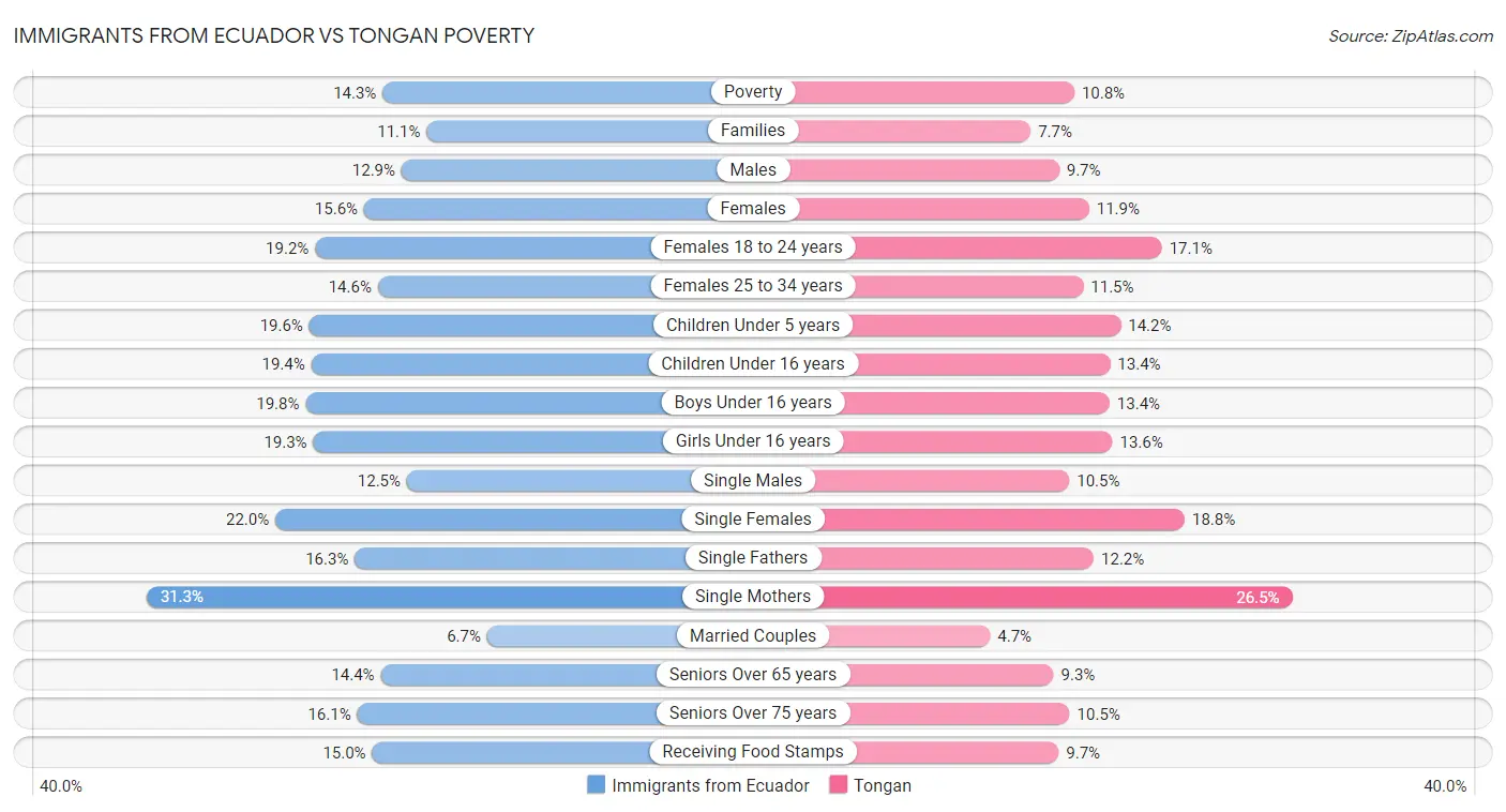 Immigrants from Ecuador vs Tongan Poverty