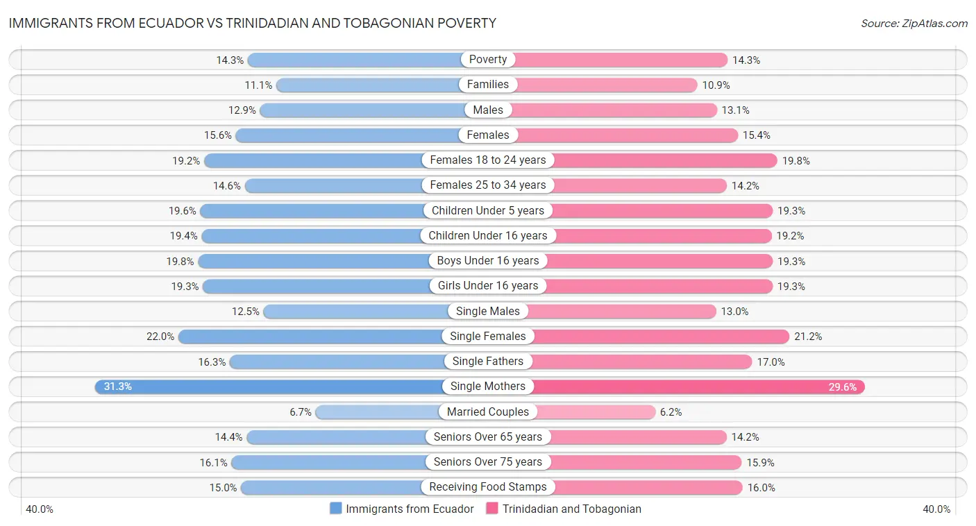 Immigrants from Ecuador vs Trinidadian and Tobagonian Poverty