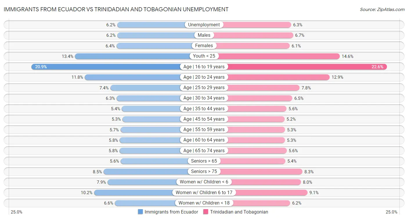 Immigrants from Ecuador vs Trinidadian and Tobagonian Unemployment