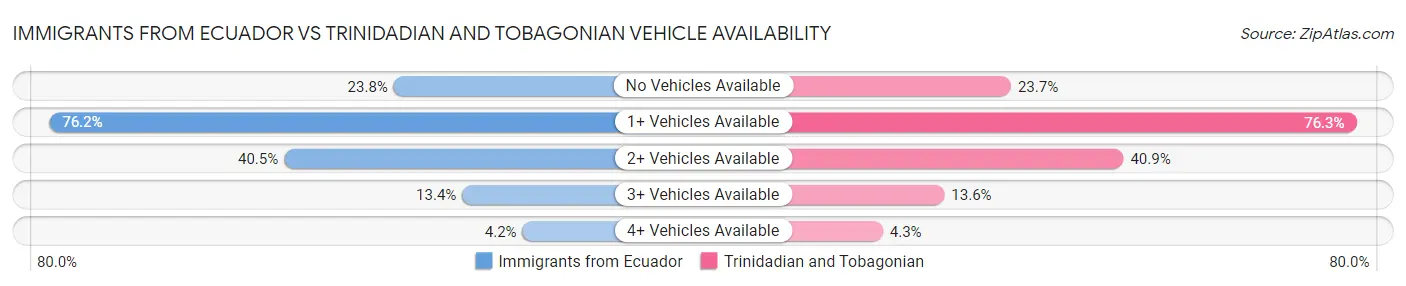 Immigrants from Ecuador vs Trinidadian and Tobagonian Vehicle Availability
