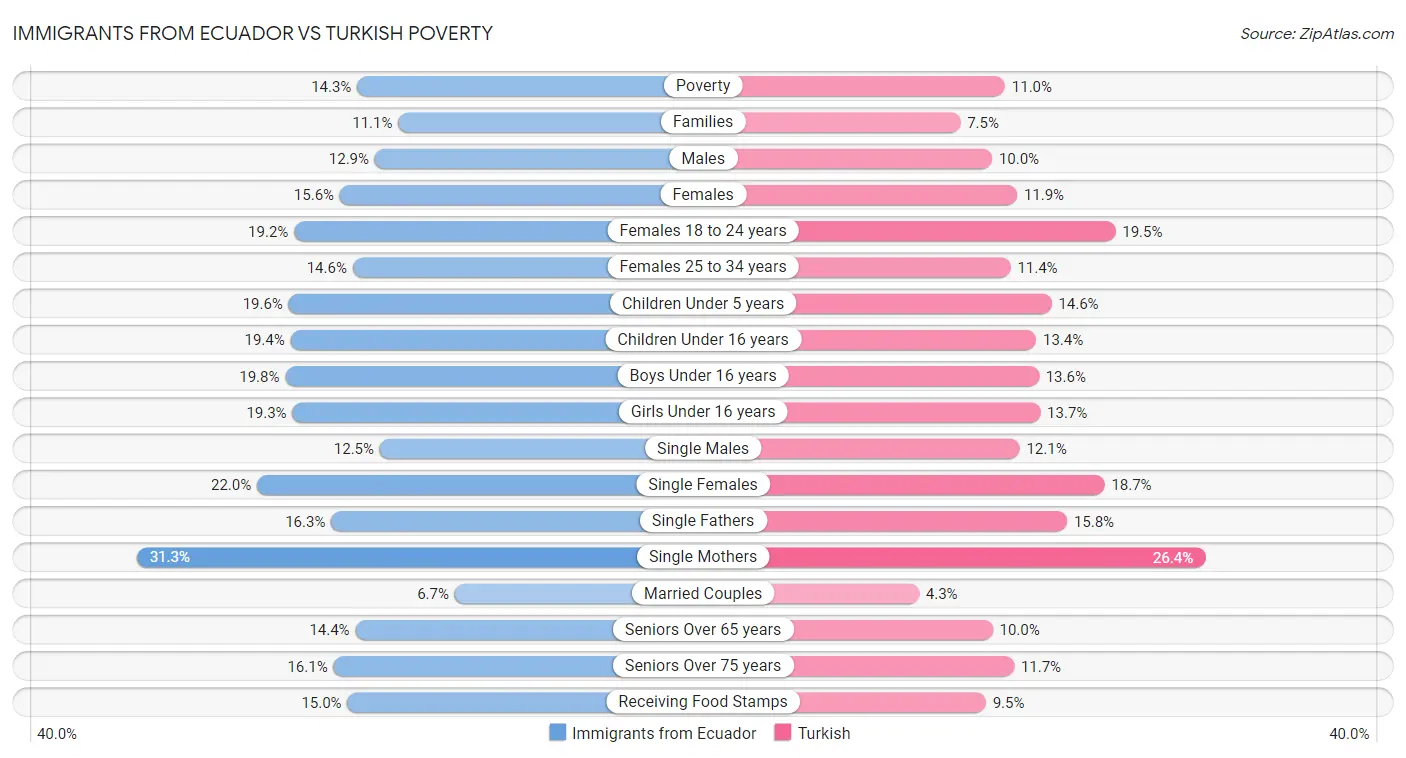 Immigrants from Ecuador vs Turkish Poverty