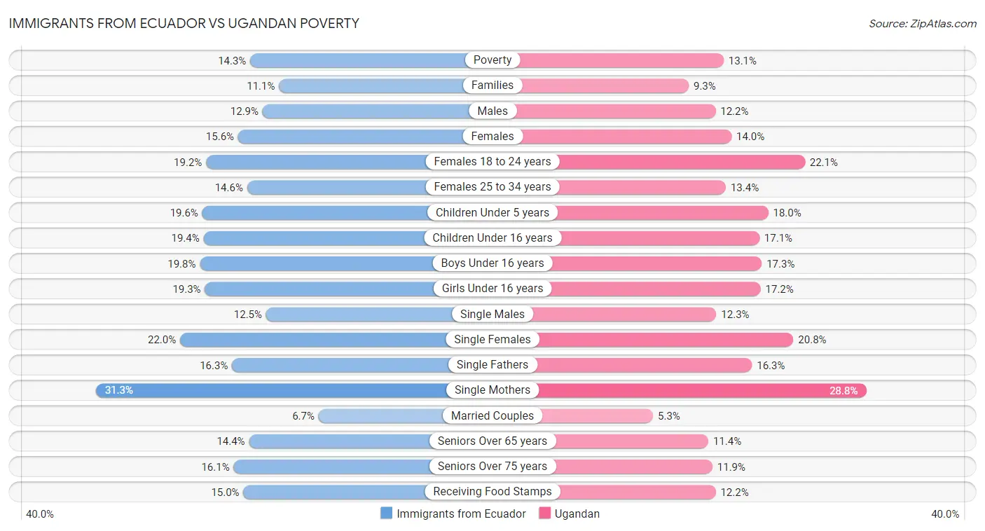 Immigrants from Ecuador vs Ugandan Poverty