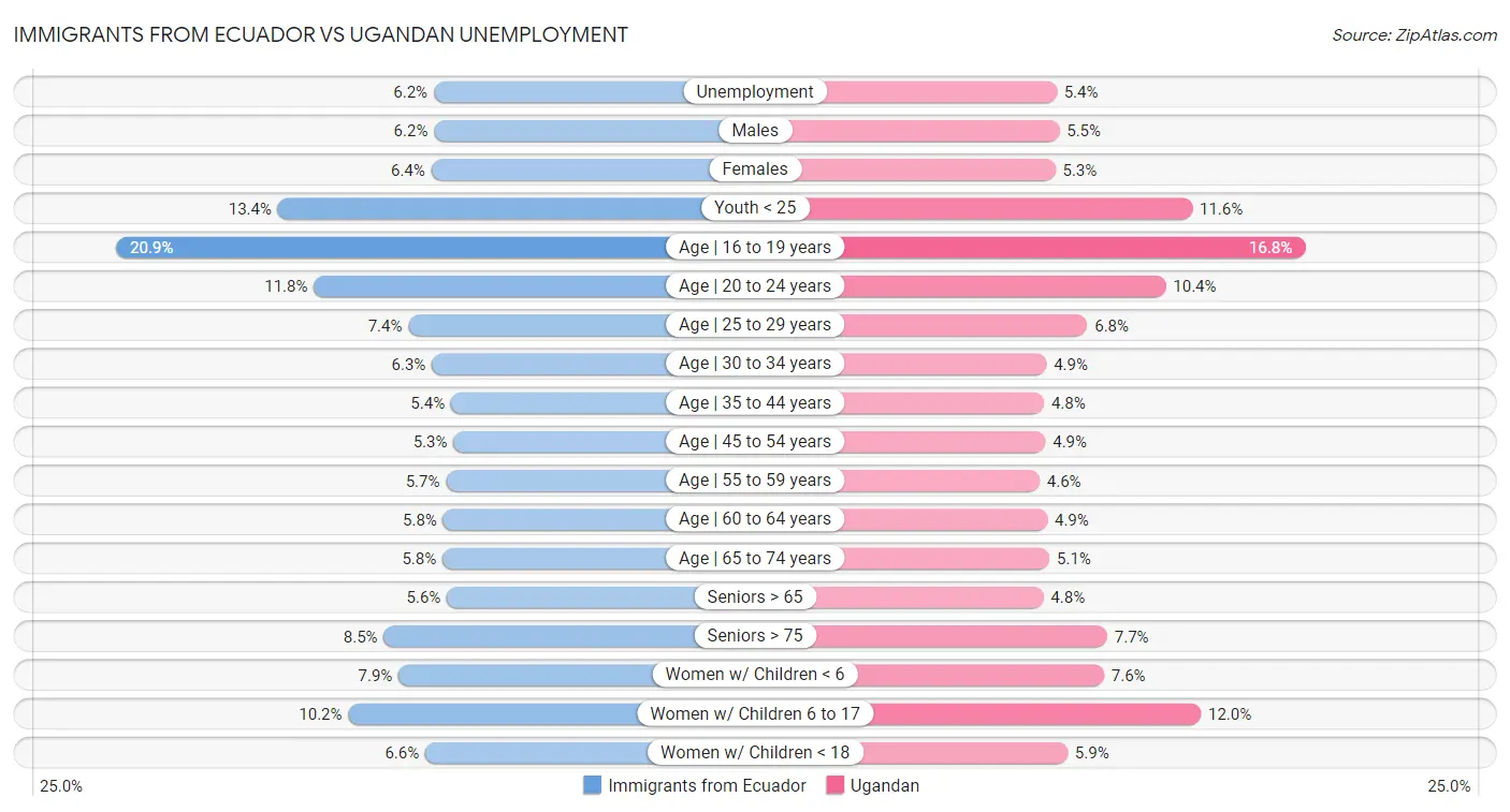 Immigrants from Ecuador vs Ugandan Unemployment