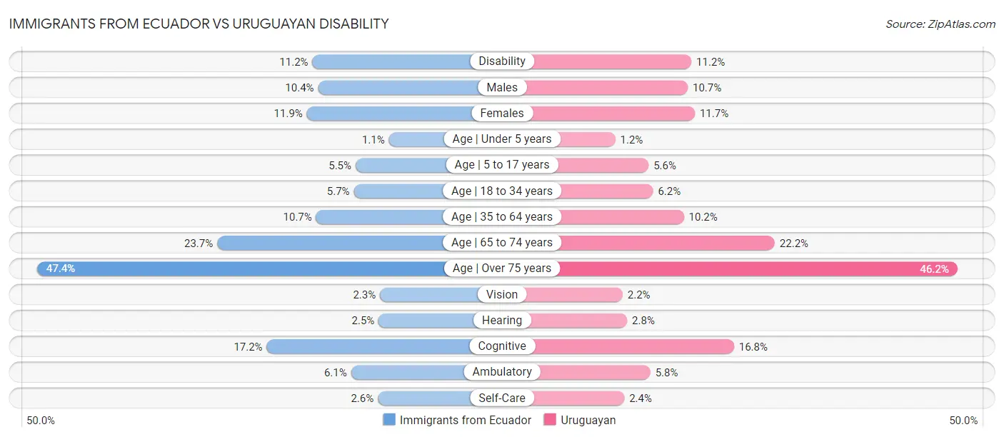 Immigrants from Ecuador vs Uruguayan Disability