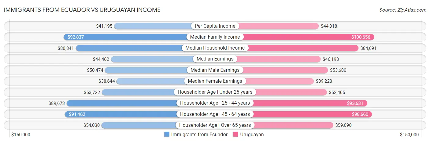 Immigrants from Ecuador vs Uruguayan Income