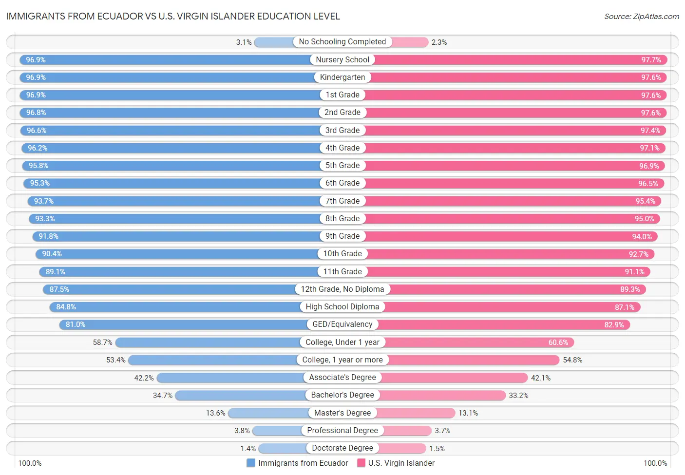 Immigrants from Ecuador vs U.S. Virgin Islander Education Level