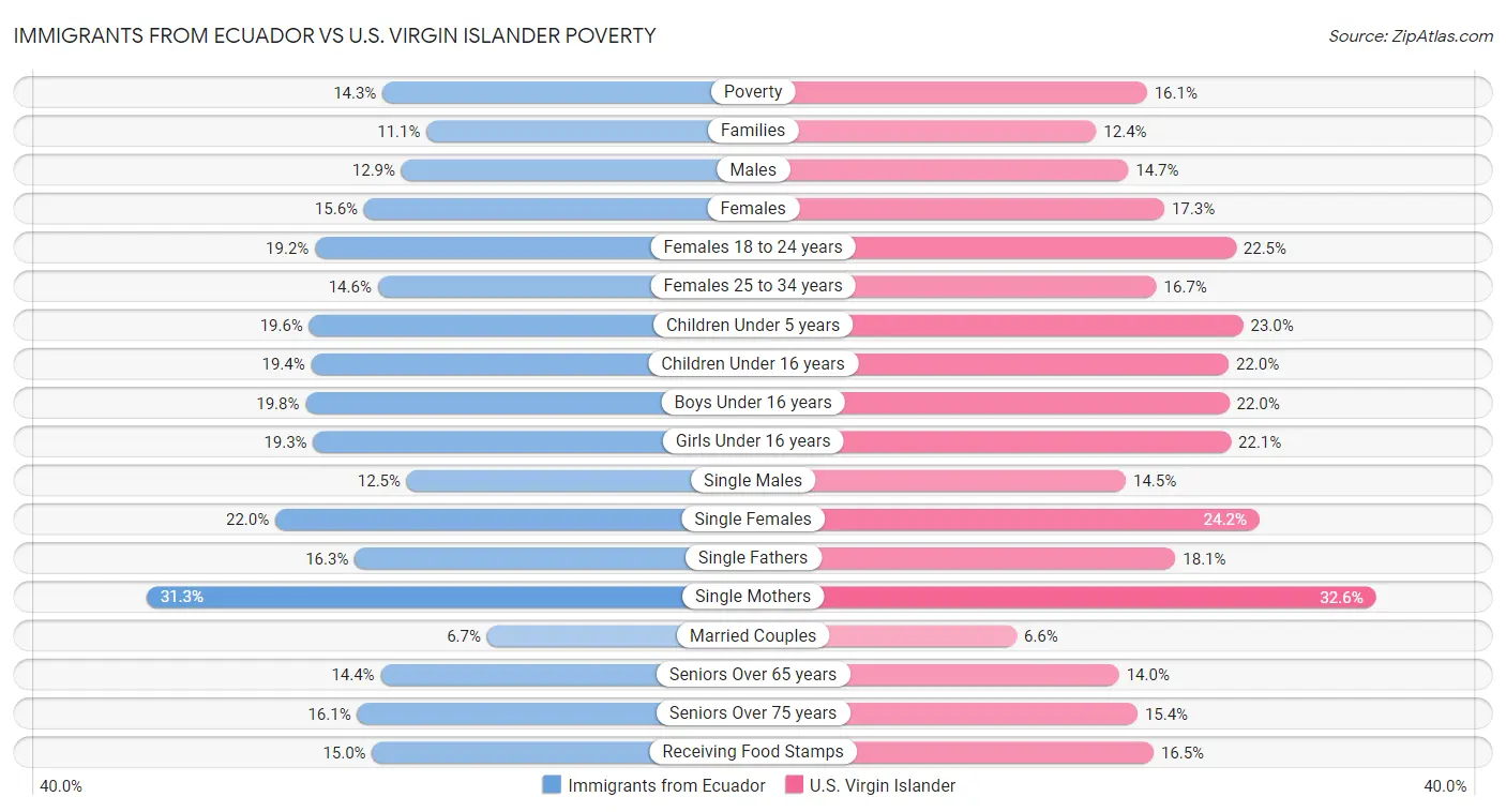 Immigrants from Ecuador vs U.S. Virgin Islander Poverty