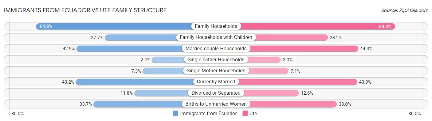Immigrants from Ecuador vs Ute Family Structure