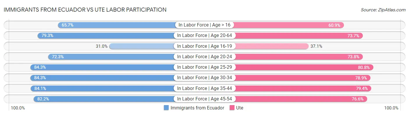 Immigrants from Ecuador vs Ute Labor Participation