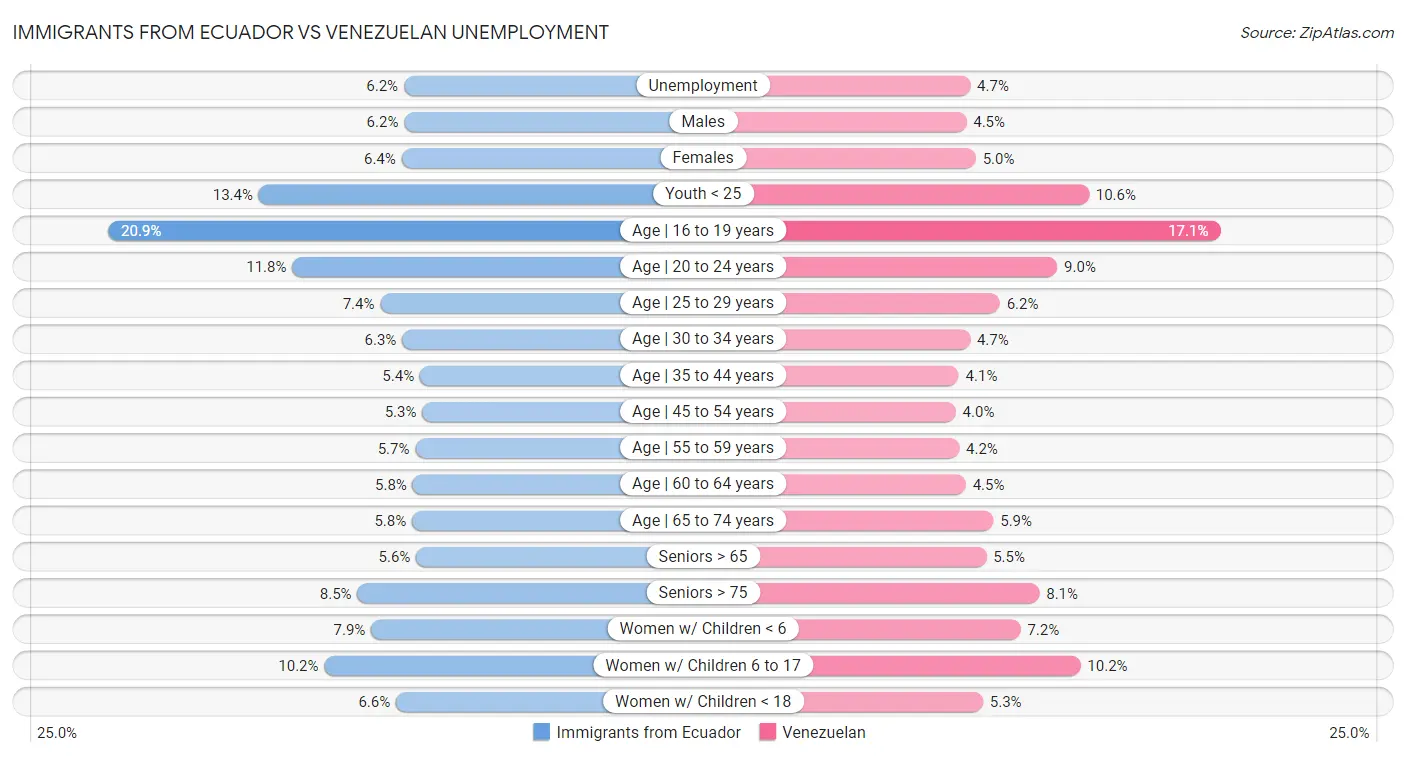 Immigrants from Ecuador vs Venezuelan Unemployment