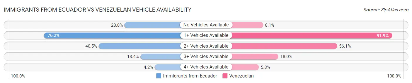 Immigrants from Ecuador vs Venezuelan Vehicle Availability