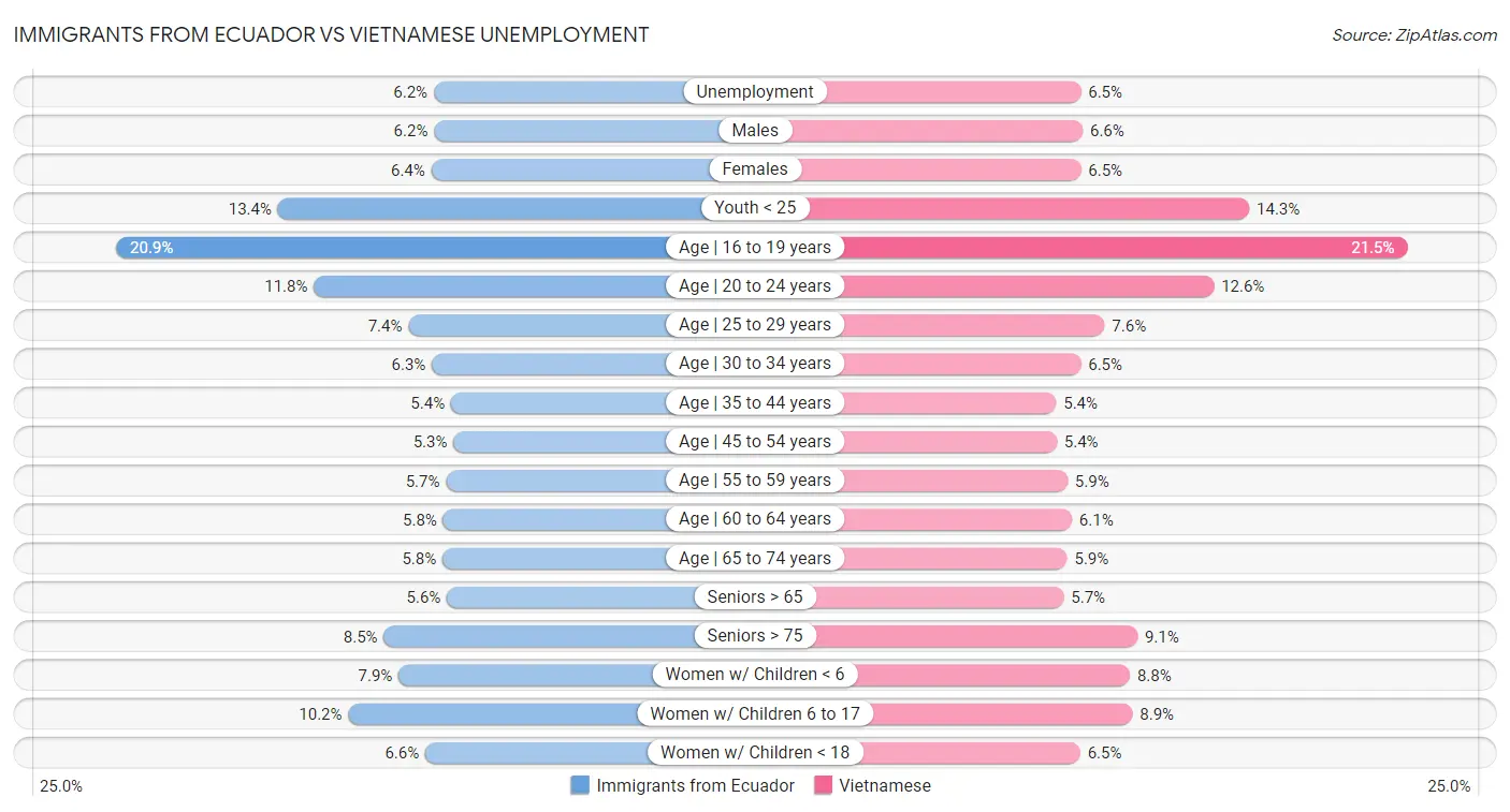 Immigrants from Ecuador vs Vietnamese Unemployment
