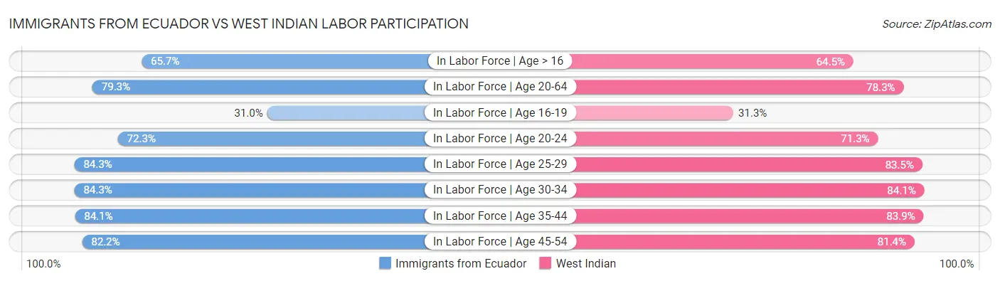 Immigrants from Ecuador vs West Indian Labor Participation