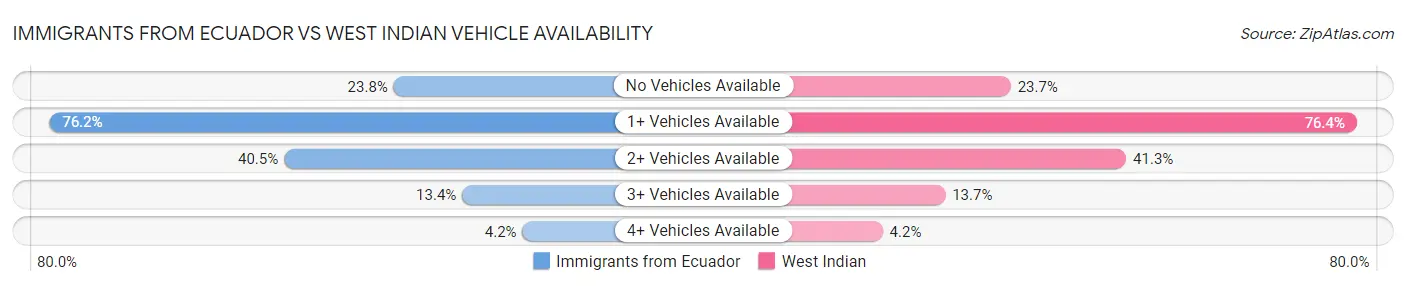 Immigrants from Ecuador vs West Indian Vehicle Availability
