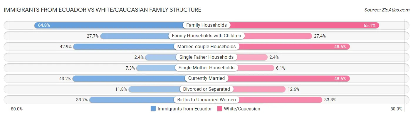 Immigrants from Ecuador vs White/Caucasian Family Structure
