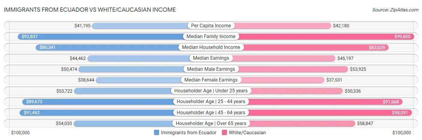 Immigrants from Ecuador vs White/Caucasian Income
