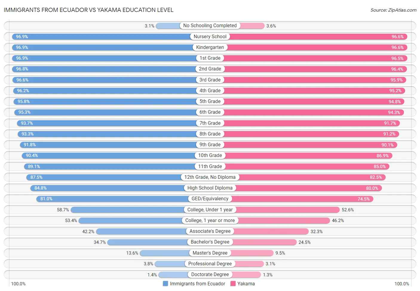 Immigrants from Ecuador vs Yakama Education Level